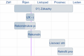 Výrez Ganttovho diagramu portfólia projektov